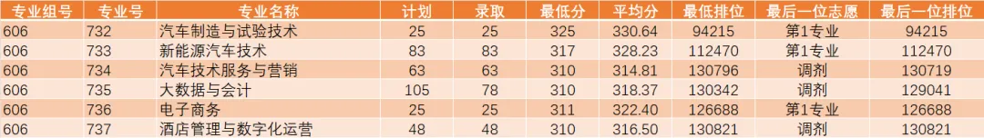公布!2026春季高考公办专业录取分!389分都不报深职大?复读有戏吗?-第43张图片-四季读书网 公布!2026春季高考公办专业录取分!389分都不报深职大?复读有戏吗?-第43张图片-四季读书网