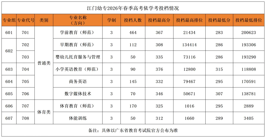 公布!2026春季高考公办专业录取分!389分都不报深职大?复读有戏吗?-第51张图片-四季读书网 公布!2026春季高考公办专业录取分!389分都不报深职大?复读有戏吗?-第51张图片-四季读书网