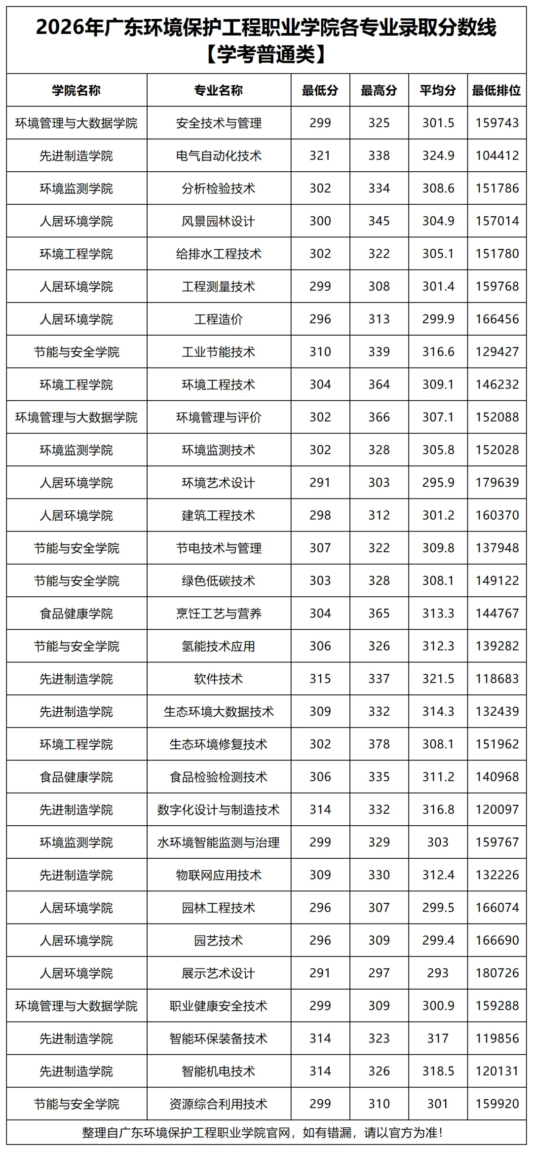 公布!2026春季高考公办专业录取分!389分都不报深职大?复读有戏吗?-第53张图片-四季读书网 公布!2026春季高考公办专业录取分!389分都不报深职大?复读有戏吗?-第53张图片-四季读书网