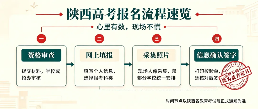 陕西 2027 高考报名即将启动!这 4 类材料提前备好,别临时手忙脚乱-第9张图片-四季读书网 陕西 2027 高考报名即将启动!这 4 类材料提前备好,别临时手忙脚乱-第9张图片-四季读书网
