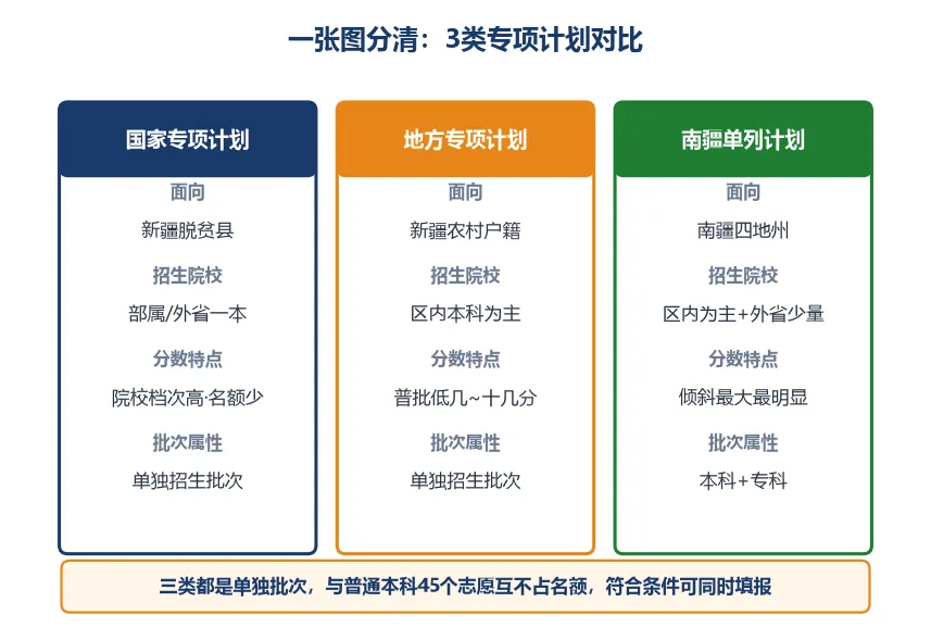 新疆新高考三类专项计划全解读-第1张图片-四季读书网 新疆新高考三类专项计划全解读-第1张图片-四季读书网