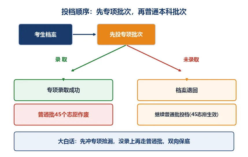 新疆新高考三类专项计划全解读-第3张图片-四季读书网 新疆新高考三类专项计划全解读-第3张图片-四季读书网