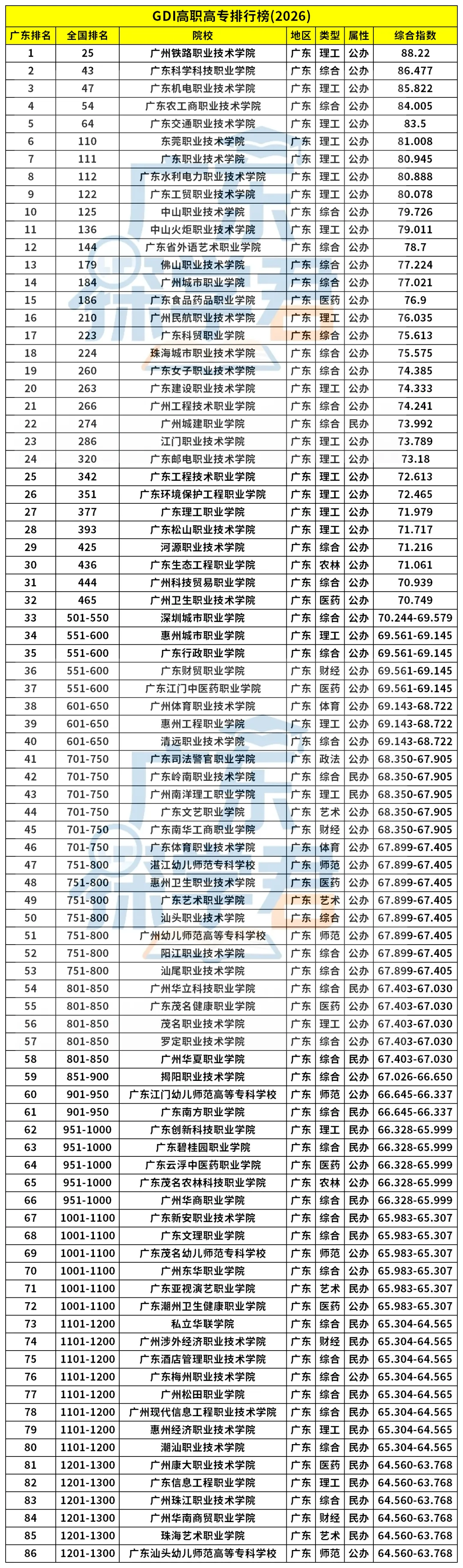 中职生27年高职高考择校,推荐从这里面选!院校排行榜来了,广东前3名院校是这三所!-第3张图片-四季读书网
