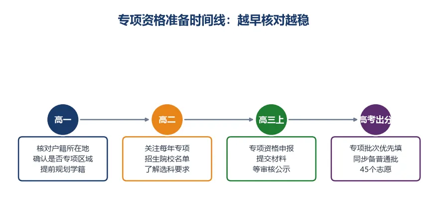 新疆新高考三类专项计划全解读-第6张图片-四季读书网 新疆新高考三类专项计划全解读-第6张图片-四季读书网
