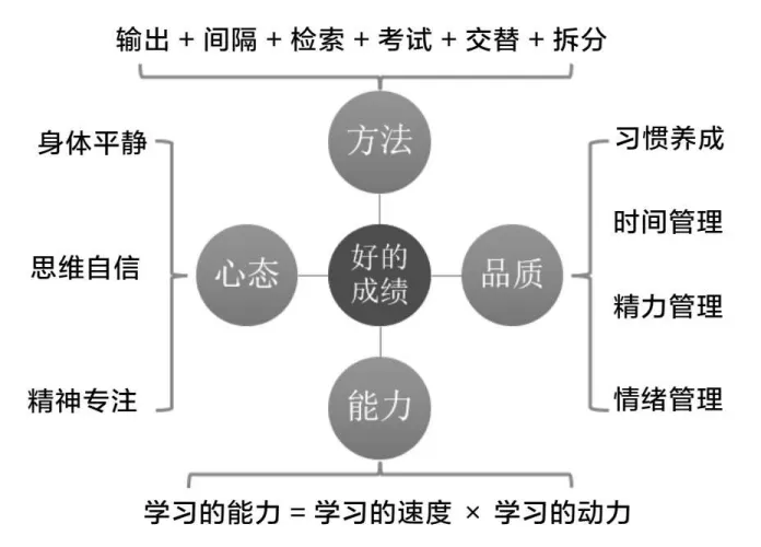 初一/高一月考后-第1张图片-四季读书网