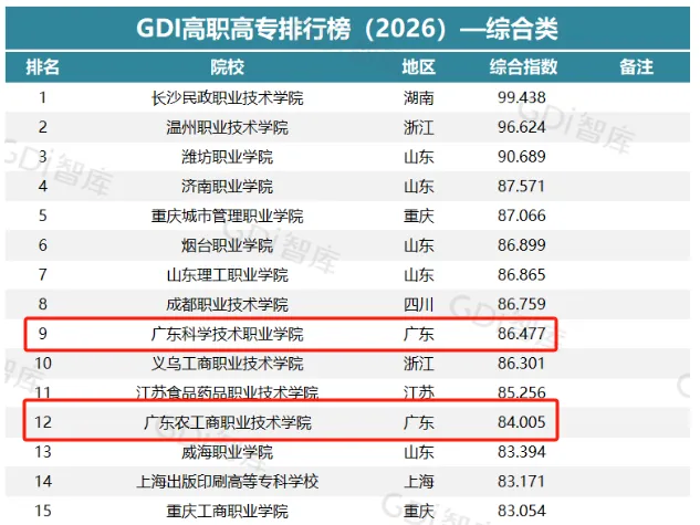 中职生27年高职高考择校,推荐从这里面选!院校排行榜来了,广东前3名院校是这三所!-第4张图片-四季读书网