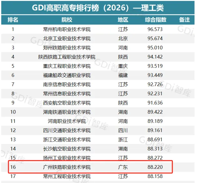 中职生27年高职高考择校,推荐从这里面选!院校排行榜来了,广东前3名院校是这三所!-第5张图片-四季读书网