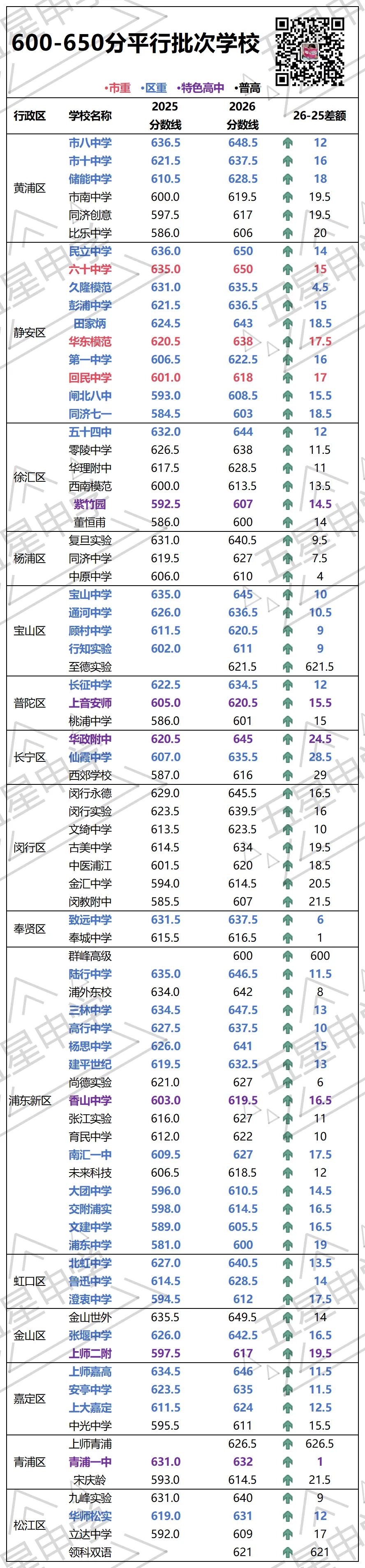上海中考650分能去市重点么?-第2张图片-四季读书网