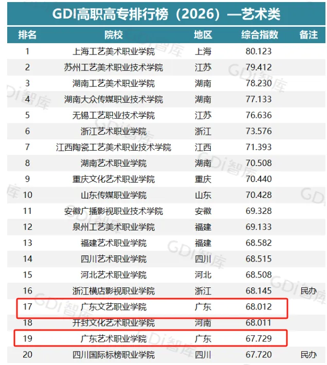 中职生27年高职高考择校,推荐从这里面选!院校排行榜来了,广东前3名院校是这三所!-第10张图片-四季读书网