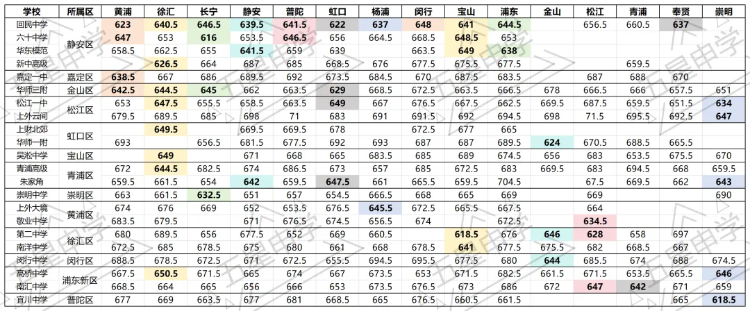上海中考650分能去市重点么?-第3张图片-四季读书网