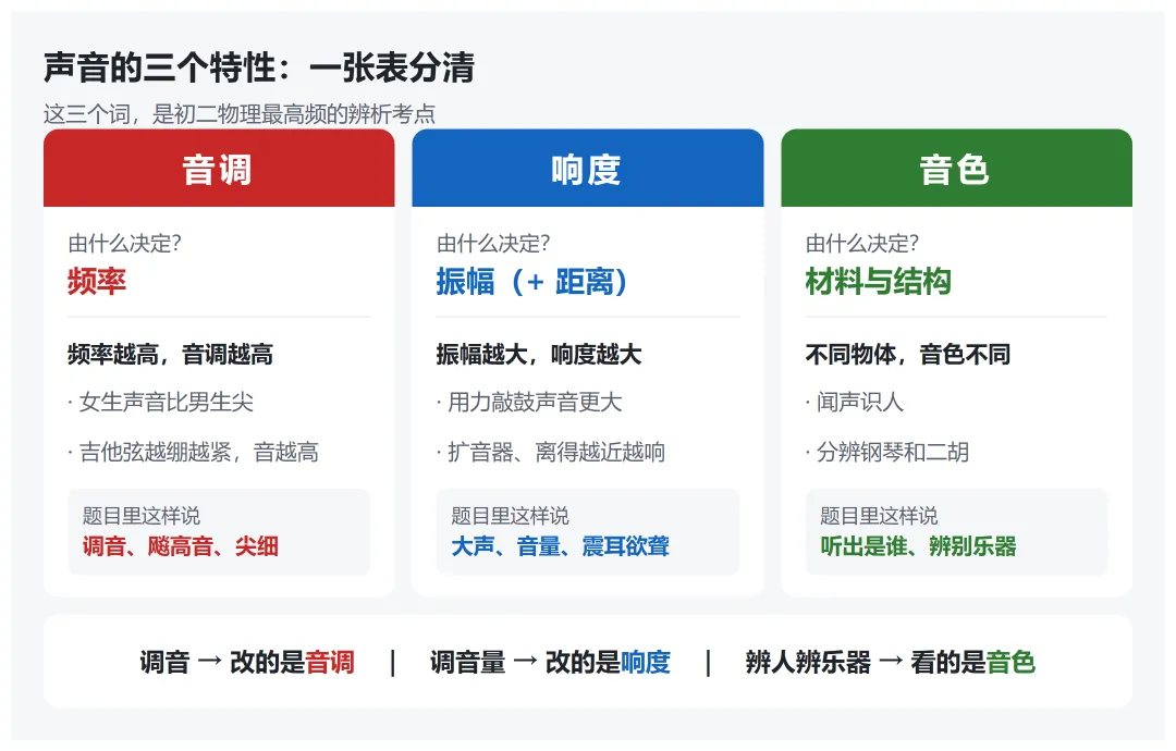 初二物理第一次月考:分数差,就差在这三个地方-第2张图片-四季读书网