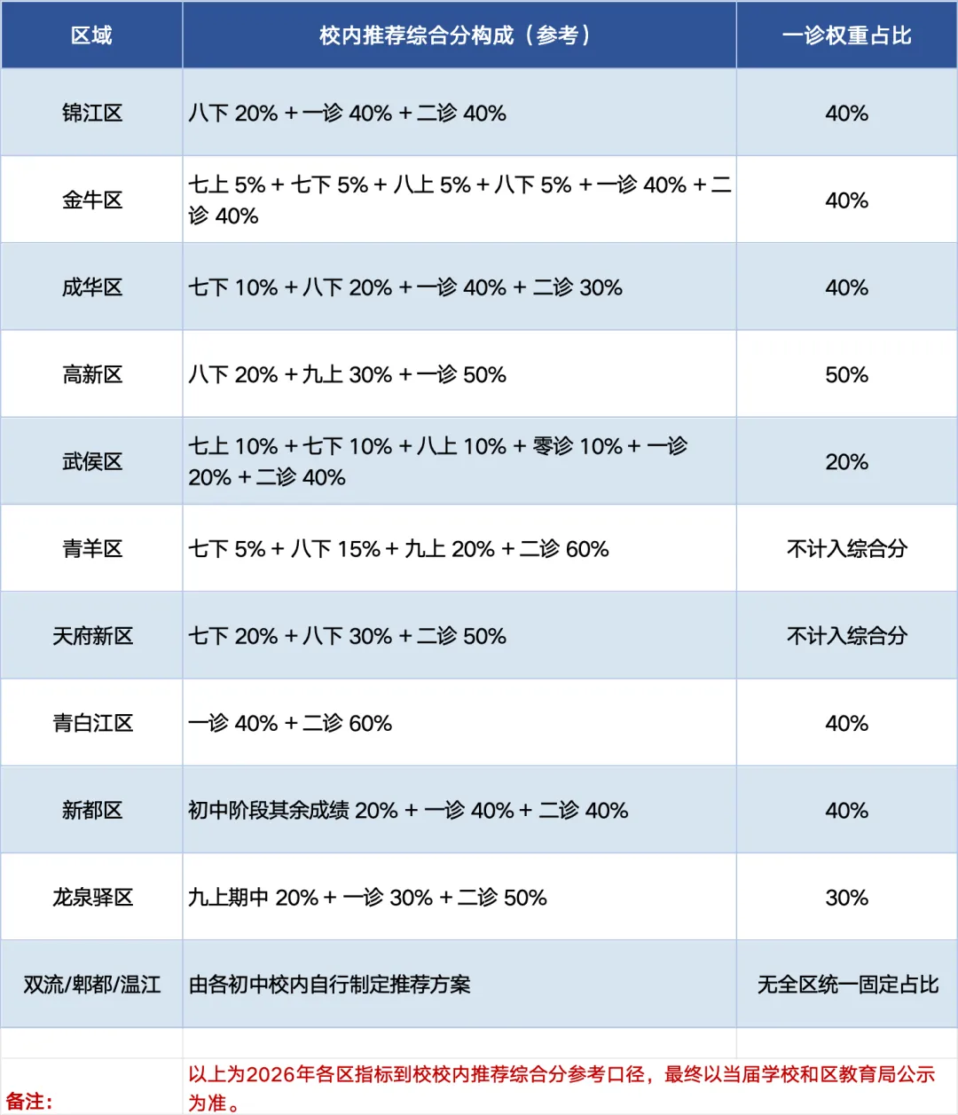 成都初三一诊倒计时!这场 “小中考”,直接关系指标到校,备考攻略收好-第2张图片-四季读书网