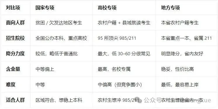 【高考资讯】专项计划解读:国家专项、高校专项、地方专项三者怎么区分?-第3张图片-四季读书网 【高考资讯】专项计划解读:国家专项、高校专项、地方专项三者怎么区分?-第3张图片-四季读书网