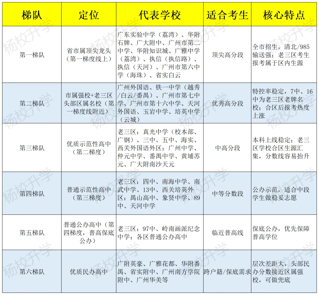 【广州中考|合区志愿参考】广州高中梯队排名!老三区+全市招生院校分层,志愿填报必看-第1张图片-四季读书网
