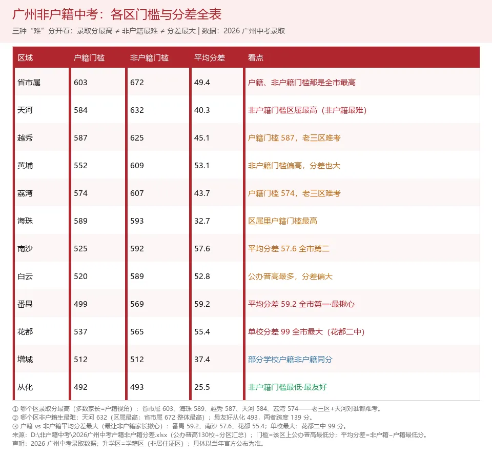 广州非户籍中考:最难是天河,最揪心是番禺-第1张图片-四季读书网