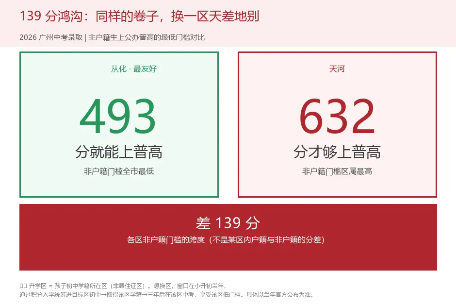 广州非户籍中考:最难是天河,最揪心是番禺-第2张图片-四季读书网