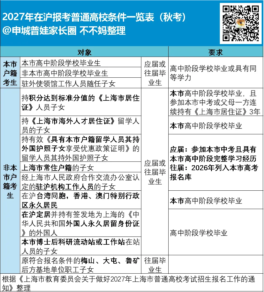 2027上海高考报考资格一览表-第1张图片-四季读书网 2027上海高考报考资格一览表-第1张图片-四季读书网