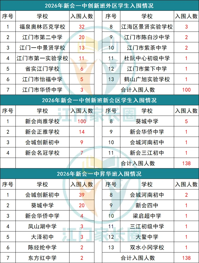 初三家长必看|江门一中、新会一中联考选拔要点!内附江一联考真题!-第6张图片-四季读书网 初三家长必看|江门一中、新会一中联考选拔要点!内附江一联考真题!-第6张图片-四季读书网