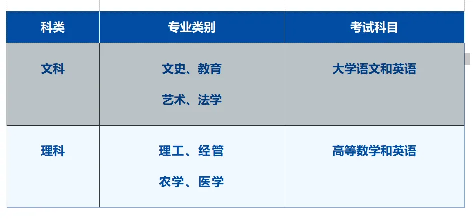 专科→本科,原来上了大学还有“第二次”高考!-第7张图片-四季读书网 专科→本科,原来上了大学还有“第二次”高考!-第7张图片-四季读书网