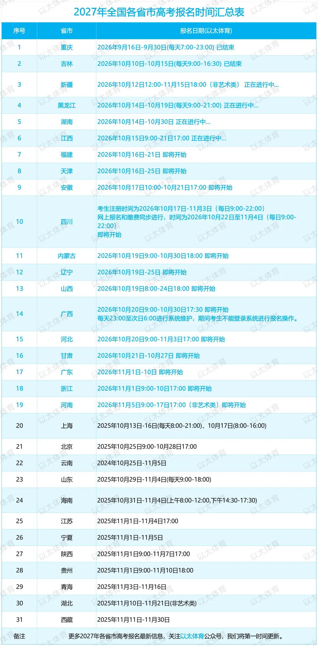 27高考报名综述 | 19省公布报名时间,2省已结束!-第6张图片-四季读书网 27高考报名综述 | 19省公布报名时间,2省已结束!-第6张图片-四季读书网