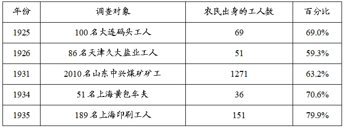 高考易错题 【235】|从大连码头到上海印刷厂,工人里农民出身占六到八成-第2张图片-四季读书网 高考易错题 【235】|从大连码头到上海印刷厂,工人里农民出身占六到八成-第2张图片-四季读书网
