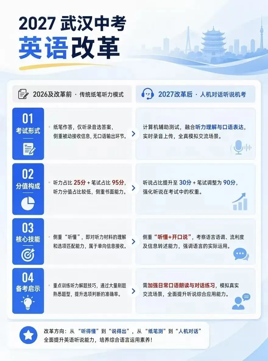 2027武汉中考大变局!英语听说机考AI评分规则深度解析,备考攻略一文看懂!-第1张图片-四季读书网 2027武汉中考大变局!英语听说机考AI评分规则深度解析,备考攻略一文看懂!-第1张图片-四季读书网