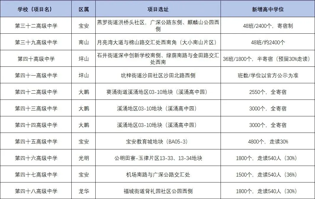 深圳初三家长和学子必读:2027年深圳中考人数预估!附,中考形势分析!-第3张图片-四季读书网 深圳初三家长和学子必读:2027年深圳中考人数预估!附,中考形势分析!-第3张图片-四季读书网