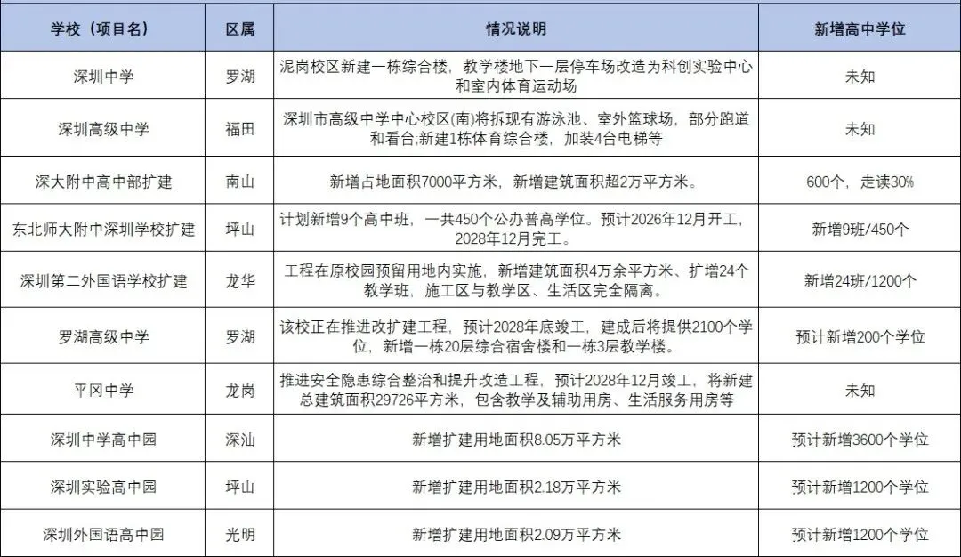 深圳初三家长和学子必读:2027年深圳中考人数预估!附,中考形势分析!-第4张图片-四季读书网 深圳初三家长和学子必读:2027年深圳中考人数预估!附,中考形势分析!-第4张图片-四季读书网