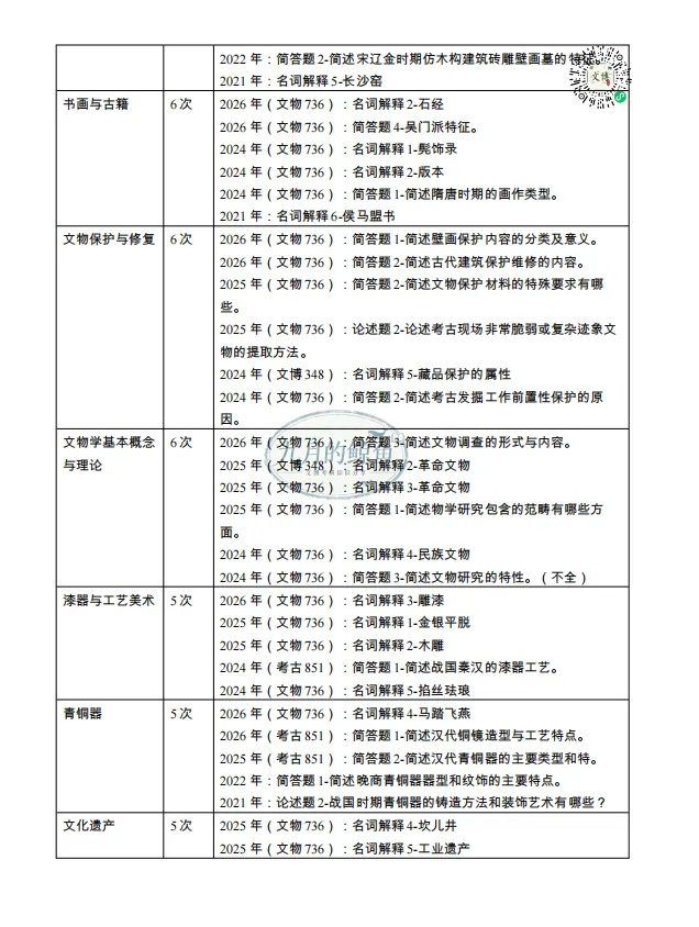 暨南大学和新疆大学文博真题、考点考频及复习清单-第21张图片-四季读书网