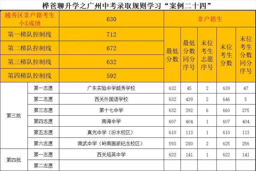 2026年广州中考录取规则学习“案例二十四”-第1张图片-四季读书网