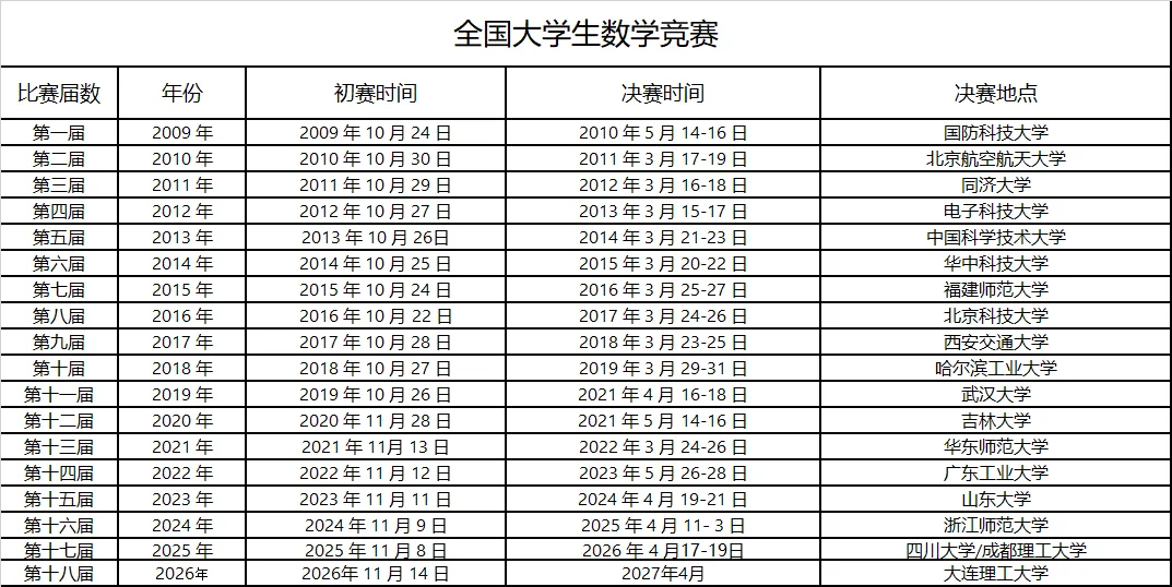 全国大学生数学竞赛经验分享与真题汇总-第1张图片-四季读书网