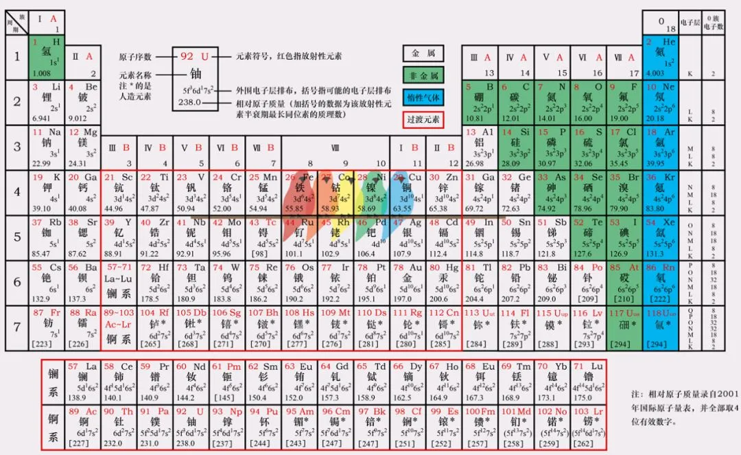 一张元素周期表可能涉及到的中考考点梳理-第1张图片-四季读书网