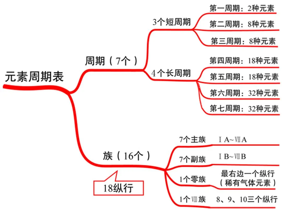 一张元素周期表可能涉及到的中考考点梳理-第3张图片-四季读书网