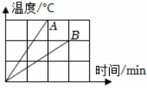 初三物理 内能 | 根据图像求比热容典型例题详解-第1张图片-四季读书网