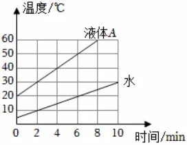 初三物理 内能 | 根据图像求比热容典型例题详解-第5张图片-四季读书网