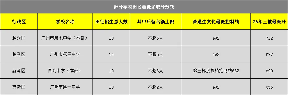 2026广州中考田径特长生汇总!26所高中分数线+招生明细整理好了-第2张图片-四季读书网 2026广州中考田径特长生汇总!26所高中分数线+招生明细整理好了-第2张图片-四季读书网
