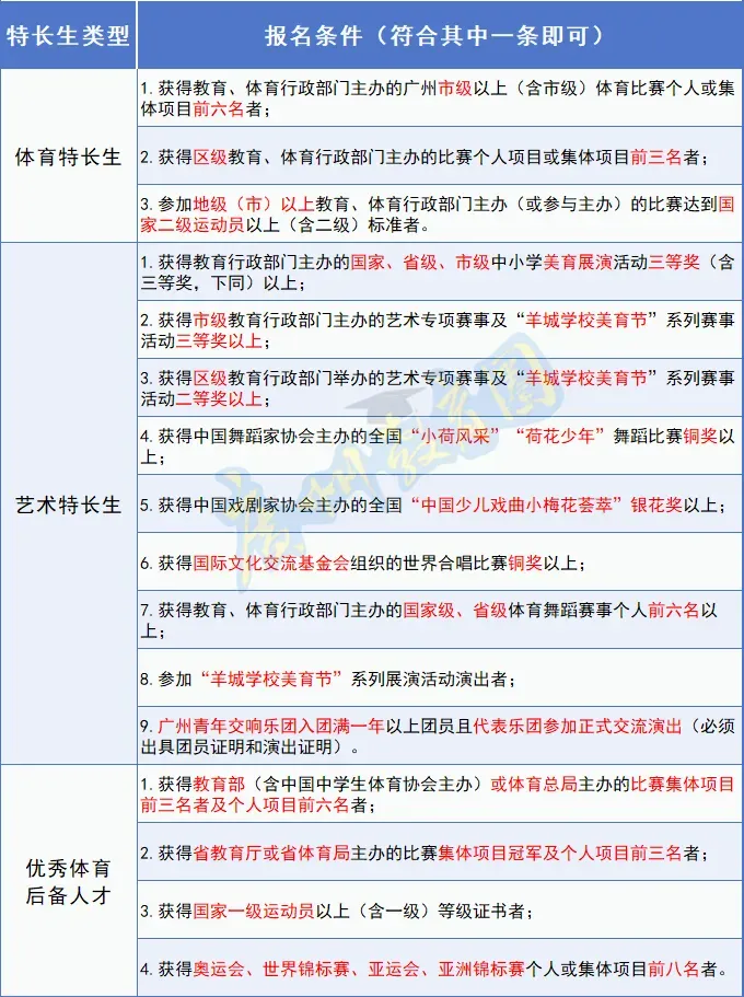 2026广州中考田径特长生汇总!26所高中分数线+招生明细整理好了-第3张图片-四季读书网 2026广州中考田径特长生汇总!26所高中分数线+招生明细整理好了-第3张图片-四季读书网