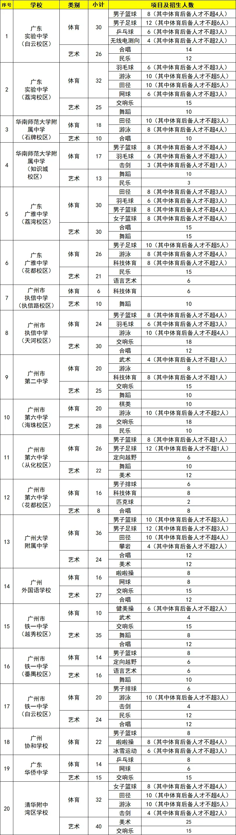 2026广州中考田径特长生汇总!26所高中分数线+招生明细整理好了-第4张图片-四季读书网 2026广州中考田径特长生汇总!26所高中分数线+招生明细整理好了-第4张图片-四季读书网