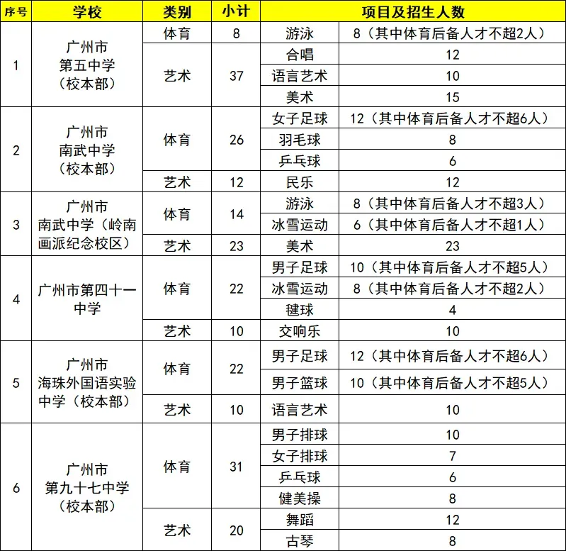 2026广州中考田径特长生汇总!26所高中分数线+招生明细整理好了-第6张图片-四季读书网 2026广州中考田径特长生汇总!26所高中分数线+招生明细整理好了-第6张图片-四季读书网