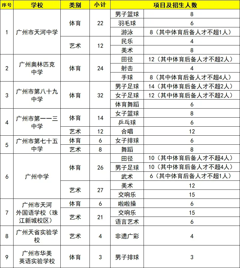 2026广州中考田径特长生汇总!26所高中分数线+招生明细整理好了-第8张图片-四季读书网 2026广州中考田径特长生汇总!26所高中分数线+招生明细整理好了-第8张图片-四季读书网