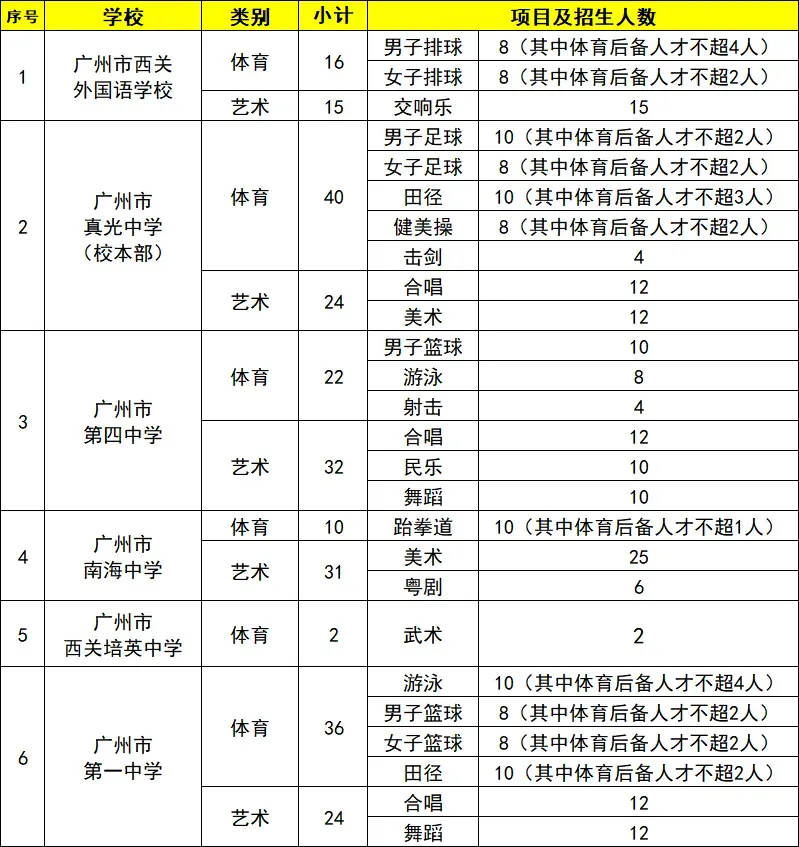 2026广州中考田径特长生汇总!26所高中分数线+招生明细整理好了-第7张图片-四季读书网 2026广州中考田径特长生汇总!26所高中分数线+招生明细整理好了-第7张图片-四季读书网