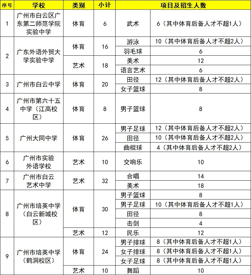 2026广州中考田径特长生汇总!26所高中分数线+招生明细整理好了-第9张图片-四季读书网 2026广州中考田径特长生汇总!26所高中分数线+招生明细整理好了-第9张图片-四季读书网