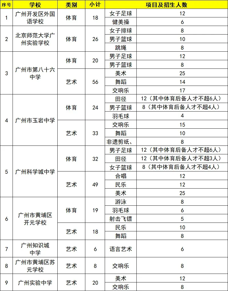 2026广州中考田径特长生汇总!26所高中分数线+招生明细整理好了-第10张图片-四季读书网 2026广州中考田径特长生汇总!26所高中分数线+招生明细整理好了-第10张图片-四季读书网