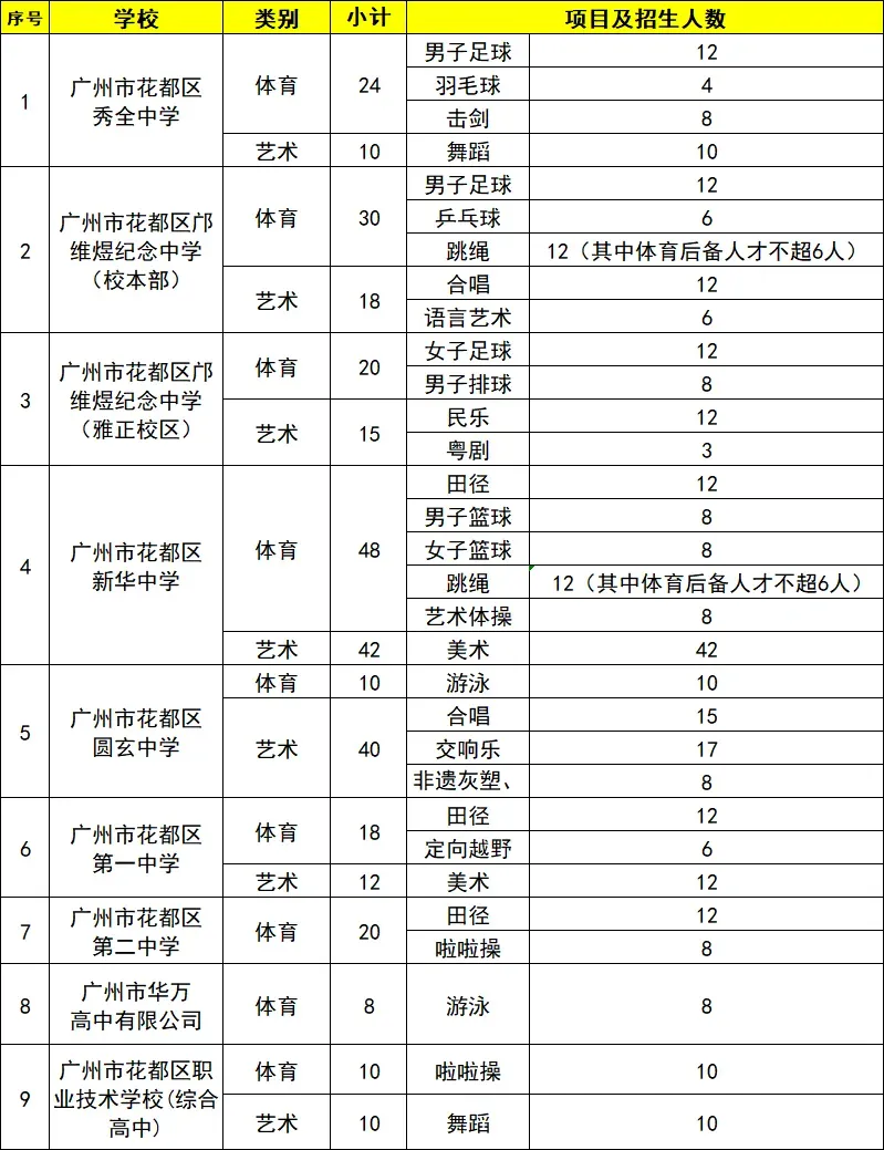2026广州中考田径特长生汇总!26所高中分数线+招生明细整理好了-第11张图片-四季读书网 2026广州中考田径特长生汇总!26所高中分数线+招生明细整理好了-第11张图片-四季读书网