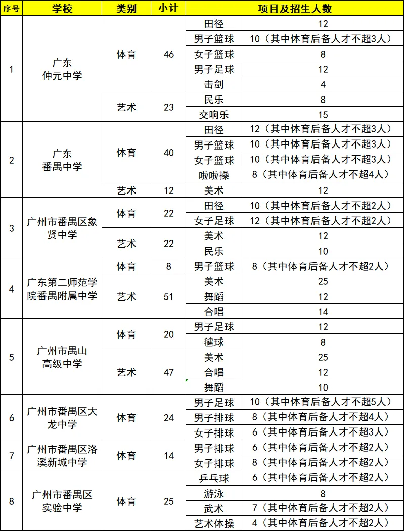 2026广州中考田径特长生汇总!26所高中分数线+招生明细整理好了-第12张图片-四季读书网 2026广州中考田径特长生汇总!26所高中分数线+招生明细整理好了-第12张图片-四季读书网