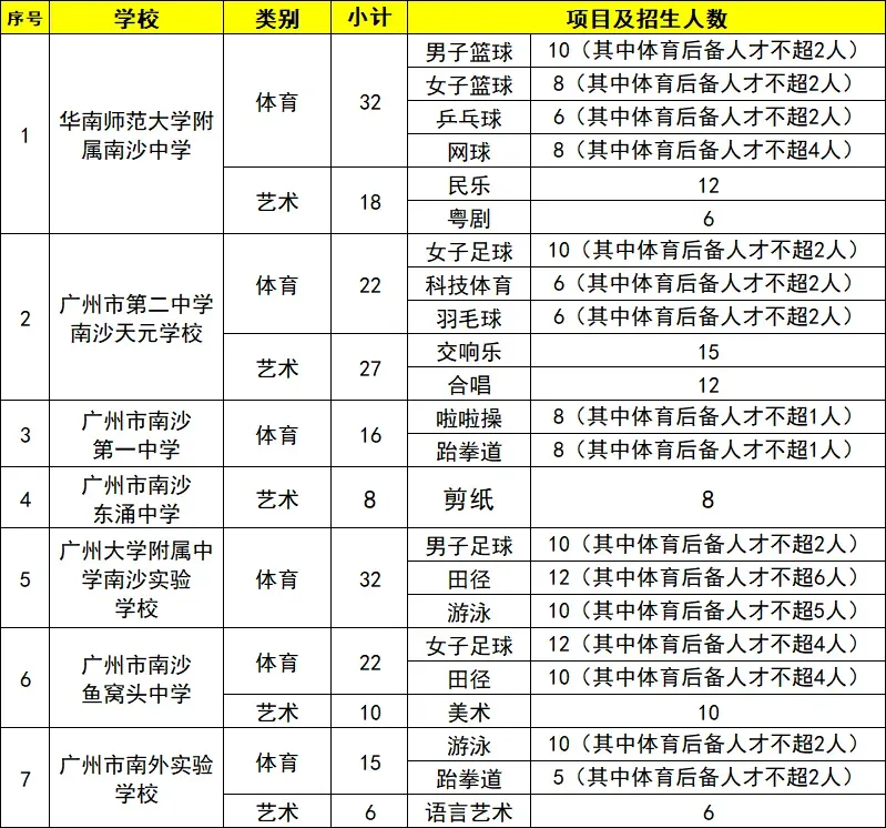 2026广州中考田径特长生汇总!26所高中分数线+招生明细整理好了-第13张图片-四季读书网 2026广州中考田径特长生汇总!26所高中分数线+招生明细整理好了-第13张图片-四季读书网