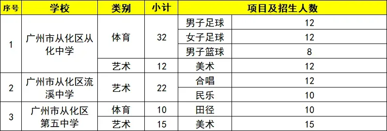 2026广州中考田径特长生汇总!26所高中分数线+招生明细整理好了-第14张图片-四季读书网 2026广州中考田径特长生汇总!26所高中分数线+招生明细整理好了-第14张图片-四季读书网