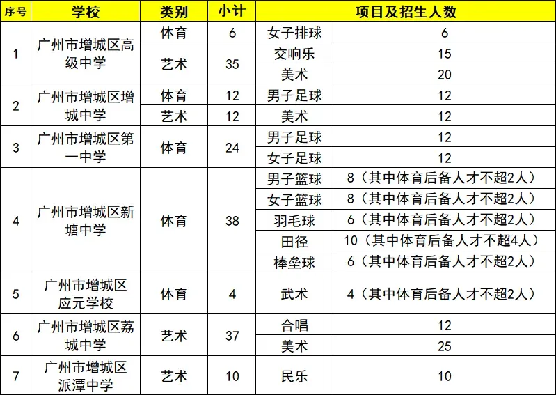 2026广州中考田径特长生汇总!26所高中分数线+招生明细整理好了-第15张图片-四季读书网 2026广州中考田径特长生汇总!26所高中分数线+招生明细整理好了-第15张图片-四季读书网