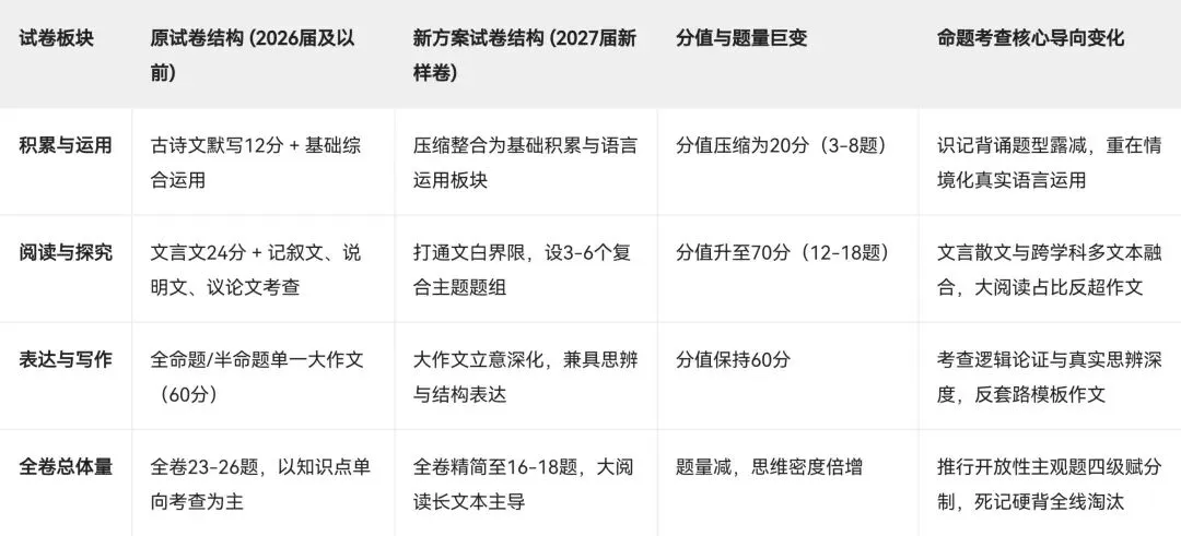 2027年上海中考语文改革要点-第1张图片-四季读书网