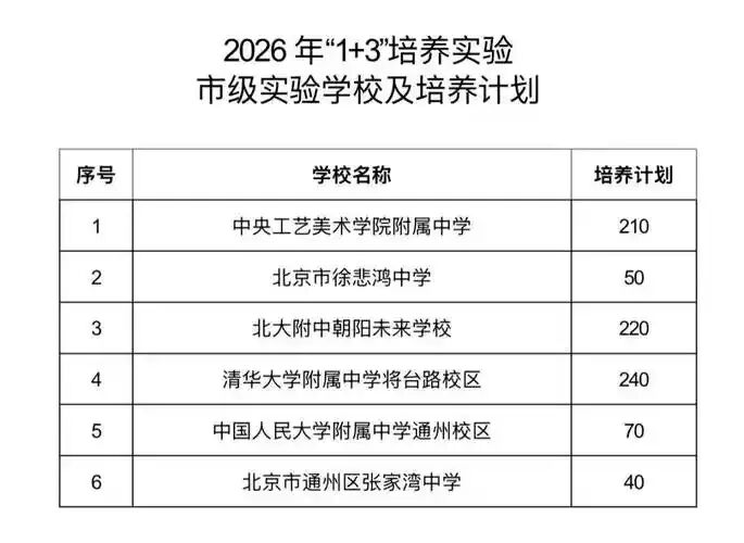 北京:1+3项目扩招60%!“新中考”上岸机会反思-第1张图片-四季读书网